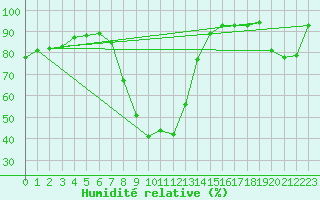 Courbe de l'humidit relative pour Sant Julia de Loria (And)