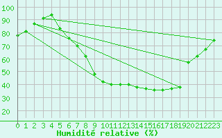 Courbe de l'humidit relative pour Weiden