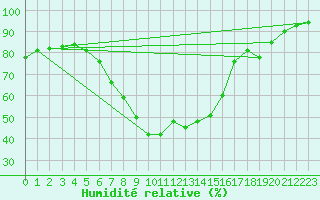 Courbe de l'humidit relative pour Schleiz