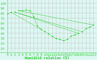 Courbe de l'humidit relative pour Muenchen, Flughafen