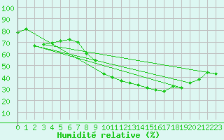 Courbe de l'humidit relative pour Nmes - Courbessac (30)