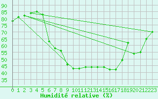 Courbe de l'humidit relative pour Muensingen-Apfelstet