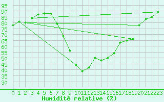 Courbe de l'humidit relative pour Waldmunchen