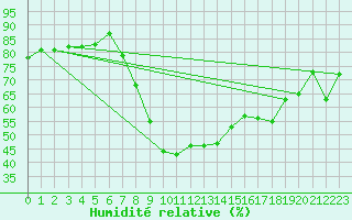 Courbe de l'humidit relative pour Weiden