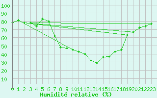 Courbe de l'humidit relative pour Brand