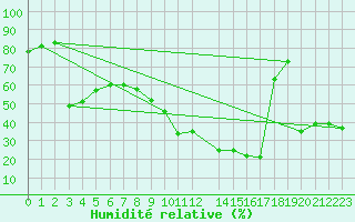 Courbe de l'humidit relative pour Manresa