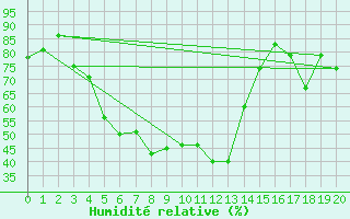 Courbe de l'humidit relative pour Le Chevril - Nivose (73)