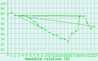 Courbe de l'humidit relative pour Orland Iii