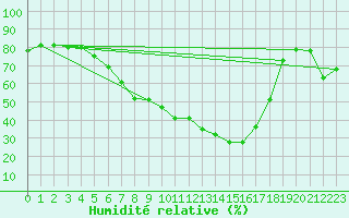 Courbe de l'humidit relative pour Hoogeveen Aws