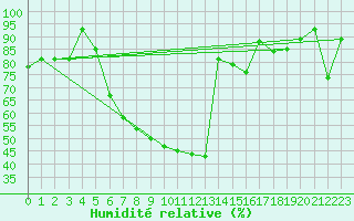 Courbe de l'humidit relative pour Vaestmarkum