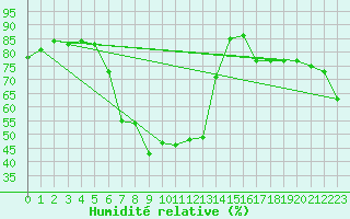 Courbe de l'humidit relative pour Vossevangen