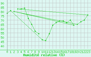 Courbe de l'humidit relative pour Lienz