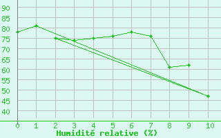 Courbe de l'humidit relative pour Puerto de Leitariegos