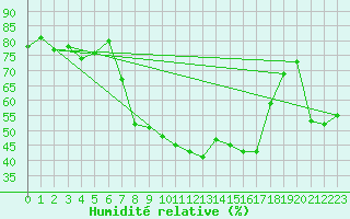 Courbe de l'humidit relative pour Wiener Neustadt
