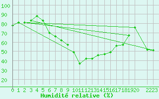 Courbe de l'humidit relative pour Ibiza (Esp)