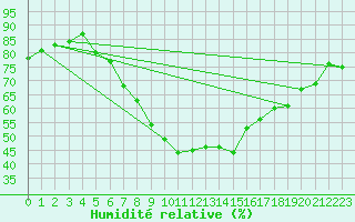 Courbe de l'humidit relative pour Sion (Sw)