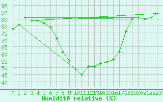 Courbe de l'humidit relative pour Plauen
