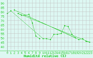 Courbe de l'humidit relative pour Alanya