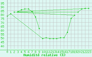 Courbe de l'humidit relative pour Chiavari