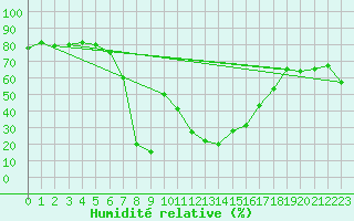 Courbe de l'humidit relative pour Sotillo de la Adrada