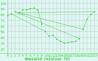 Courbe de l'humidit relative pour Carpentras (84)