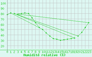 Courbe de l'humidit relative pour Valladolid