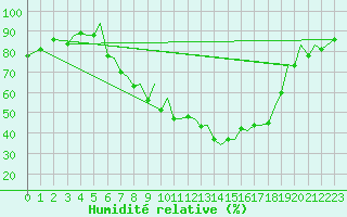 Courbe de l'humidit relative pour Pamplona (Esp)