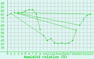 Courbe de l'humidit relative pour Aix-en-Provence (13)
