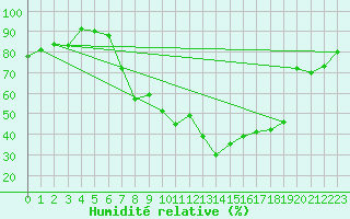 Courbe de l'humidit relative pour Gsgen