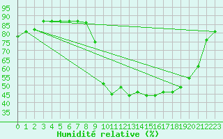 Courbe de l'humidit relative pour Rmering-ls-Puttelange (57)