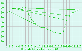 Courbe de l'humidit relative pour Soria (Esp)