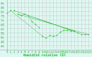Courbe de l'humidit relative pour Ocna Sugatag