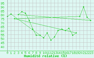 Courbe de l'humidit relative pour La Brvine (Sw)