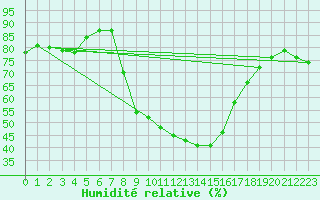 Courbe de l'humidit relative pour Comprovasco