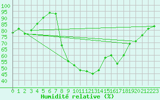 Courbe de l'humidit relative pour Sa Pobla