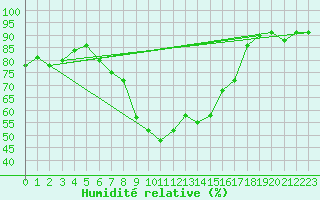 Courbe de l'humidit relative pour Ueckermuende