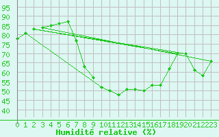 Courbe de l'humidit relative pour Feldkirch