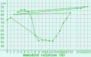 Courbe de l'humidit relative pour Aursjoen