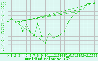 Courbe de l'humidit relative pour Matera