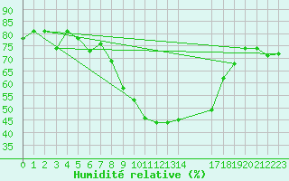 Courbe de l'humidit relative pour Meppen