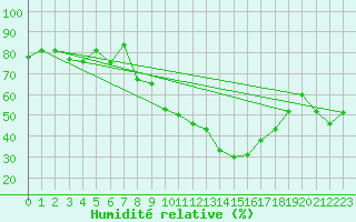 Courbe de l'humidit relative pour Nyon-Changins (Sw)