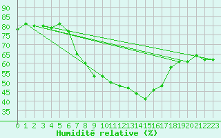 Courbe de l'humidit relative pour Wasserkuppe