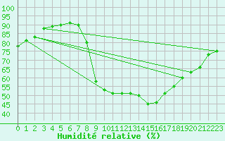 Courbe de l'humidit relative pour Gees