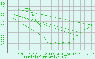 Courbe de l'humidit relative pour Weissenburg