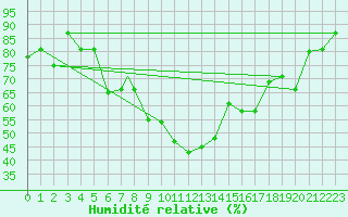 Courbe de l'humidit relative pour Elazig