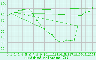 Courbe de l'humidit relative pour Puebla de Don Rodrigo