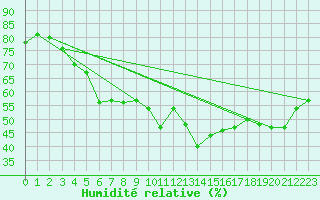 Courbe de l'humidit relative pour Grosser Arber