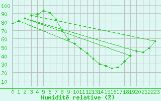 Courbe de l'humidit relative pour Logrono (Esp)