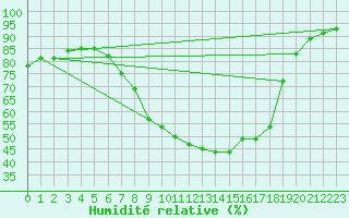 Courbe de l'humidit relative pour Chur-Ems