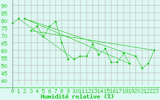 Courbe de l'humidit relative pour Cavalaire-sur-Mer (83)